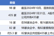 查梦解码98家央企资本市场实力全解析：434家上市公司版图曝光，谁才是万亿市值王者？