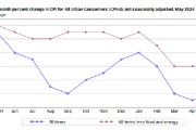 查梦解码美国5月CPI全线低于预期 核心CPI连续四个月低于预期