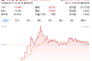 查梦解码上市首日暴涨140% 军用无人机公司登陆纽交所 AI打造产品核心竞争力