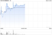 查梦解码来凯医药-B午前涨超4% 将于ADA 2025大会上首次公布LAE102的人体临床数据