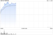 查梦解码港股保险股集体上扬，中国平安涨3%股价创逾2个月新高