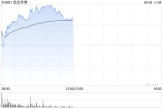 查梦解码信达生物早盘涨超6% 高盛给予其“买入”评级