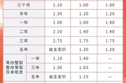 查梦解码又有多家银行宣布下调！