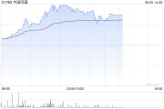 查梦解码中国同辐持续上涨逾12% 近日氟[18F]贝他嗪注射液启动III期临床试验