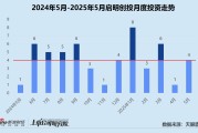 查梦解码创投月报 | 启明创投：斥4.52亿入主天迈科技 5月投资事件数同、环比激增
