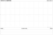 查梦解码东江集团控股拟斥资约2676万港元收购一幅越南地块