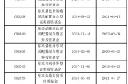 查梦解码东兴基金研究部总经理孙继青接回自己的“落后产品”！离开权益市场近一年，历任混基业绩分化