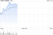 查梦解码万国数据-SW早盘涨超5% 与国寿投资签署战略合作协议