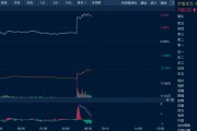 查梦解码油价金价，双双大涨！