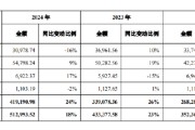 查梦解码舍得酒业：公司库存商品在合理范围内，不存在积压情况