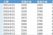 查梦解码批发价4年跌48%，茅台跌至1960元