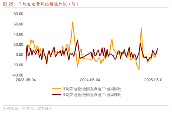 招商宏观每周一评：(💸)如何看待5月宏观经济形势