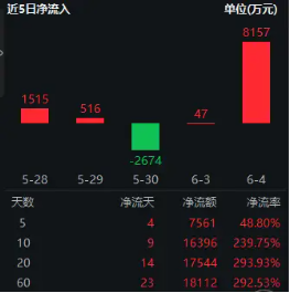 再添(📺)一把火！数字贸易是什么？信创ETF基金（562030）实时成交额超1亿元，交投火热！