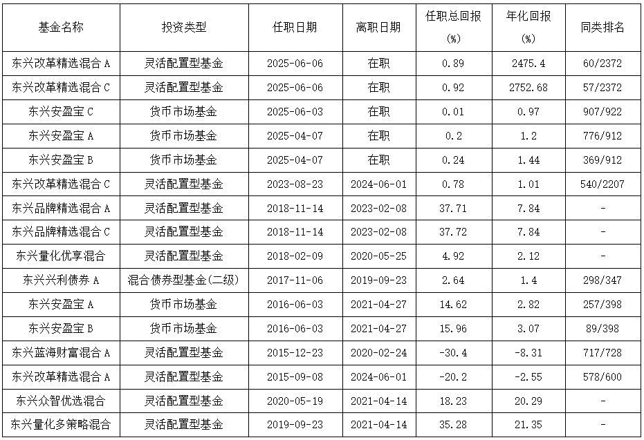 康凯1413%换手率后闪电离任！孙(🍥)继青“二进宫”揭秘东兴基金战略深意