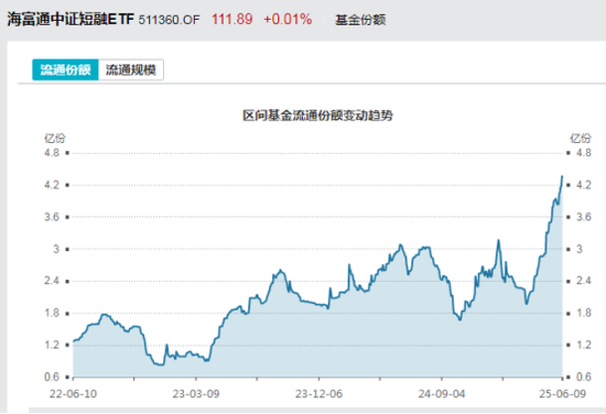 见证历史！激增(🎠)80%，这一产品(🚿)狂飙，规模突破3100亿元！