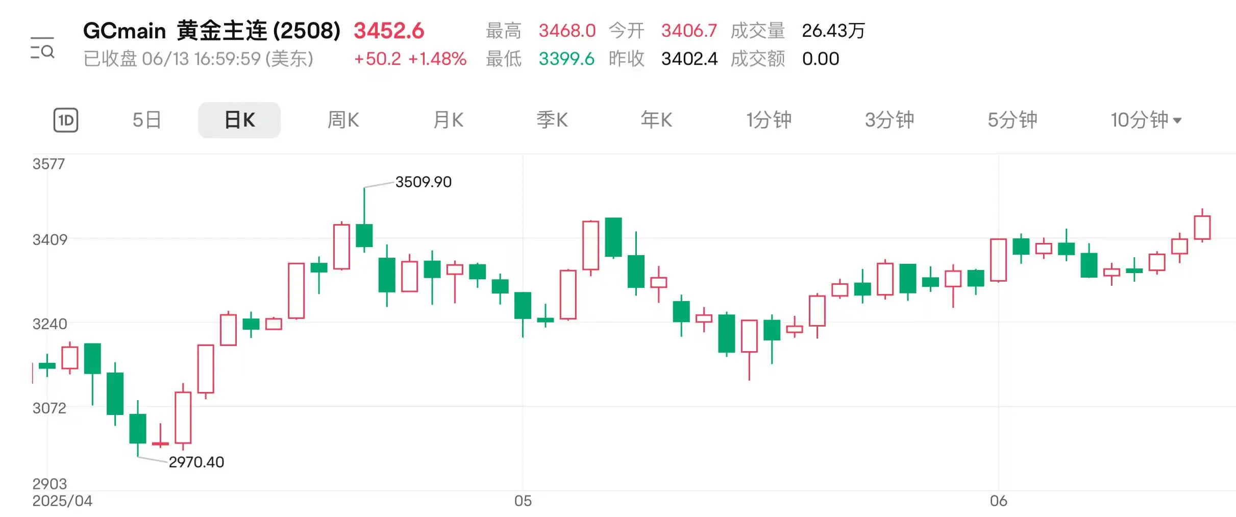 地缘扰动持续 国(🅾)际金价连涨三日逼近前高