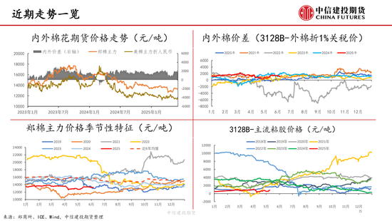 【棉花纺谈】供应端阶段性缩量 疆棉基差坚(🗜)挺