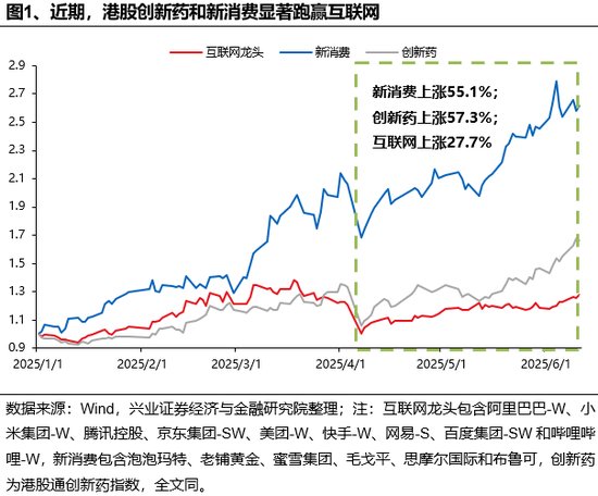 兴证策略：谁在买港股新消费和创新(🎞)药？